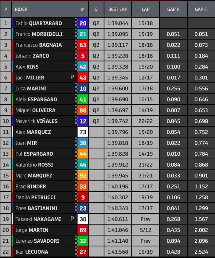 Hasil FP3 MotoGP Portugal 2021
