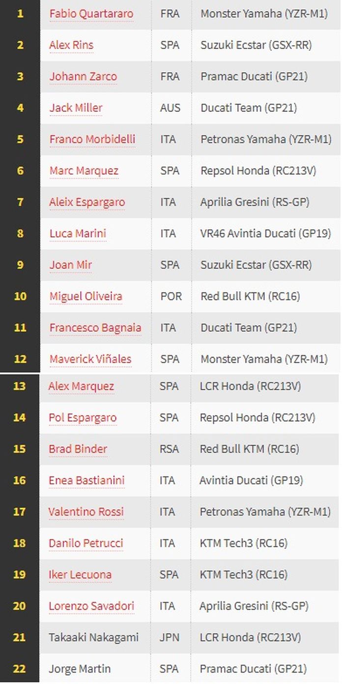 HASIL Kualifkasi MOTOGP PORTUGAL 2021