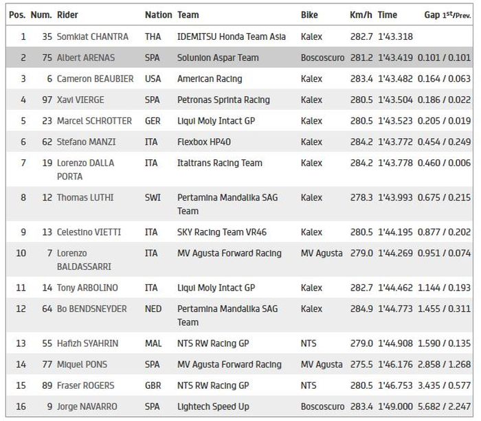 Hasil Q1 Moto2 Portugal 2021