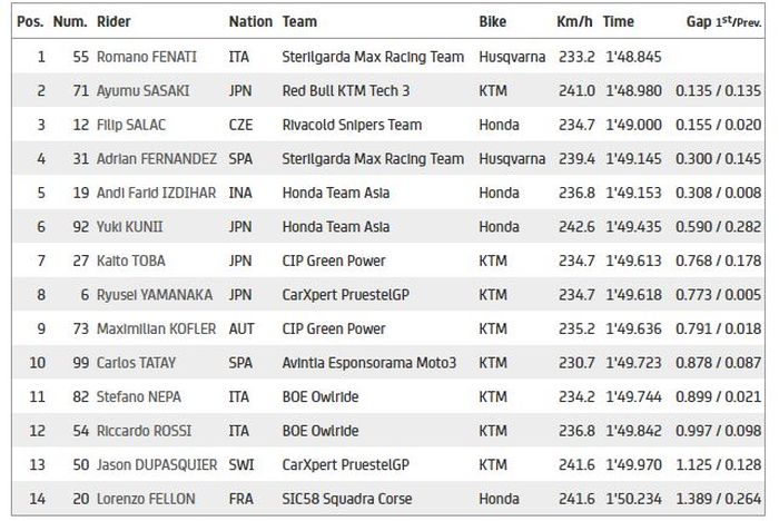 Hasil Q1 Moto3 Portugal 2021