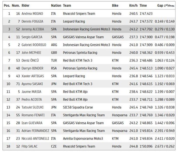 Hasil Q2 Moto3 Portugal 2021