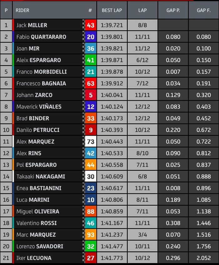 Hasil warm up MotoGP Portugal 2021