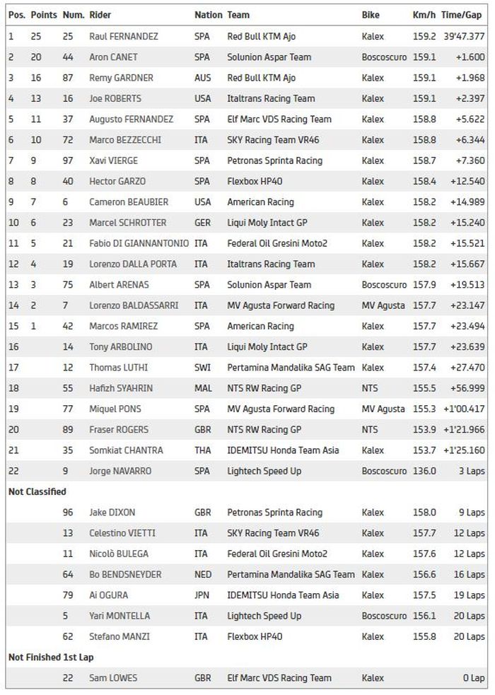 Hasil balapan Moto2 Portugal 2021