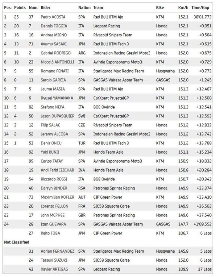 Hasil balapan Moto3 Portugal 2021