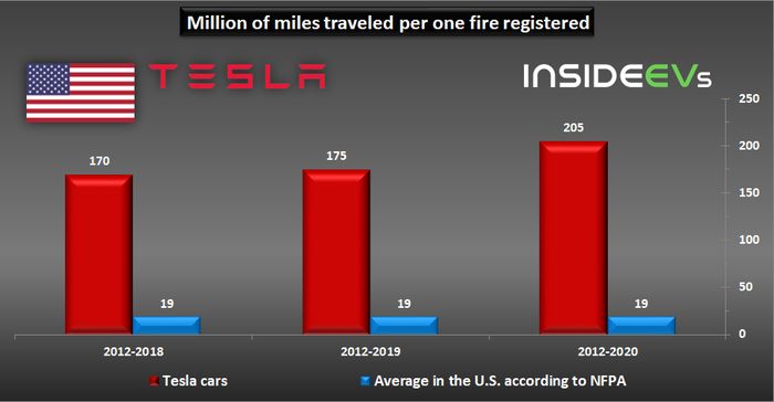 Data angka kebakaran yang melibatkan mobil listrik Tesla di Amerika Serikat.