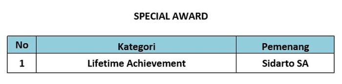 Tabloid Otomotif untuk kali ke-14 menyelanggarakan OTOMOTIF Award pada Kamis (24/4/2021), ini daftar lengkap pemenang kategori special award.