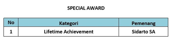 Tabloid Otomotif untuk kali ke-14 menyelanggarakan OTOMOTIF Award pada Kamis (24/4/2021), ini daftar lengkap pemenang kategori special award.