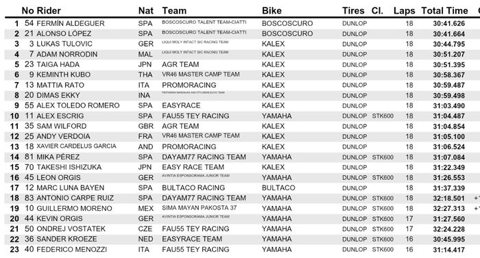 HASIL RACE 2 CEV MOTO2 PORTUGAL 2021