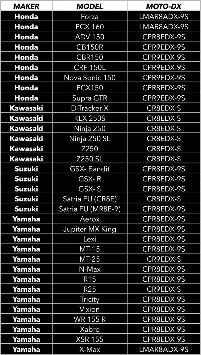 Daftar motor dan tipe busi NGK MotoDX
