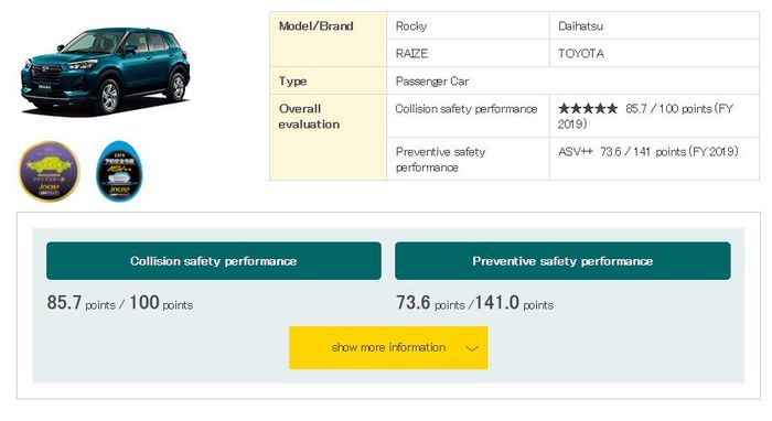 Hasil pengujian yang dilakukan JNCAP untuk Toyota Raize dan Daihatsu Rocky.