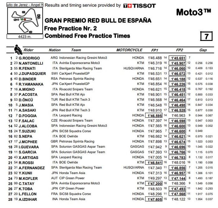 Hasil FP2 Moto3 Spanyol 2021