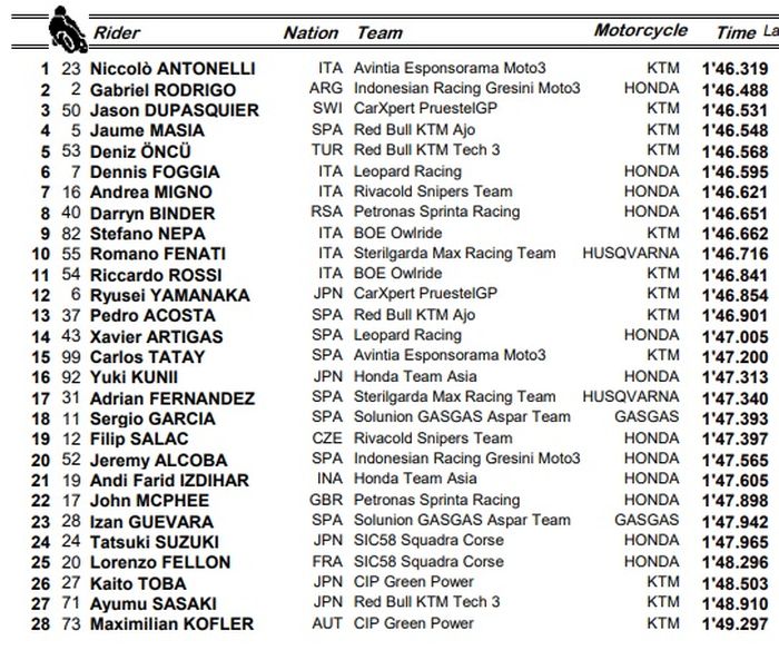 HASIL FP1 MOTO3 SPANYOL 2021