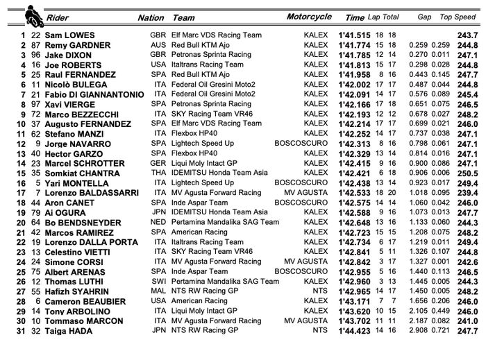 Hasil FP2 Moto2 Spanyol 2021