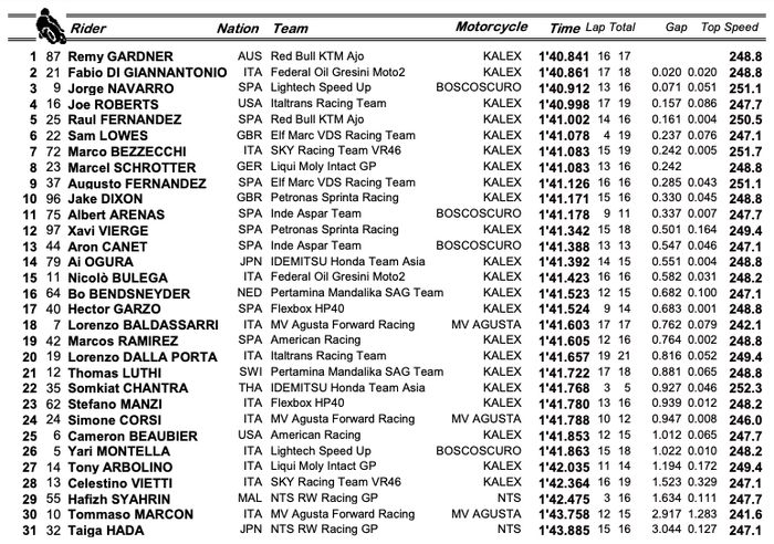 Hasil lengkap FP3 Moto2 Spanyol 2021