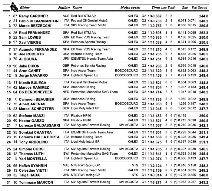 Hasil kualifikasi Moto2 Spanyol 2021.