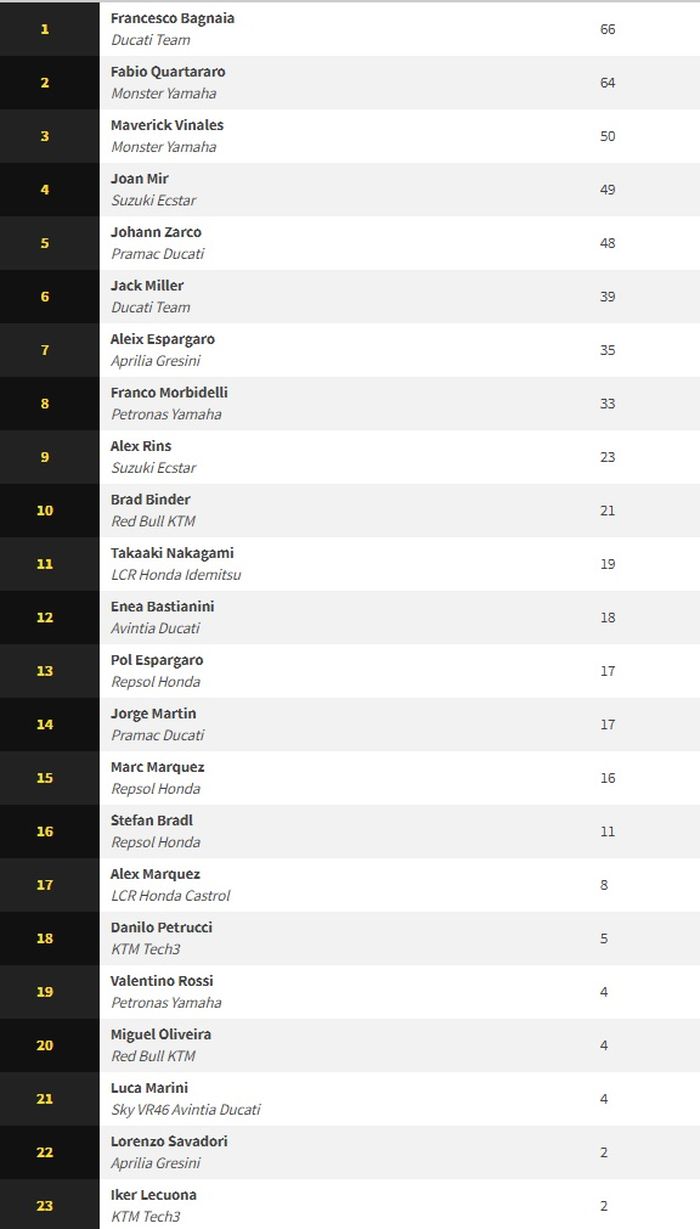 Klasemen sementara MotoGP 2021 usai balapan MotoGP Spanyol 2021
