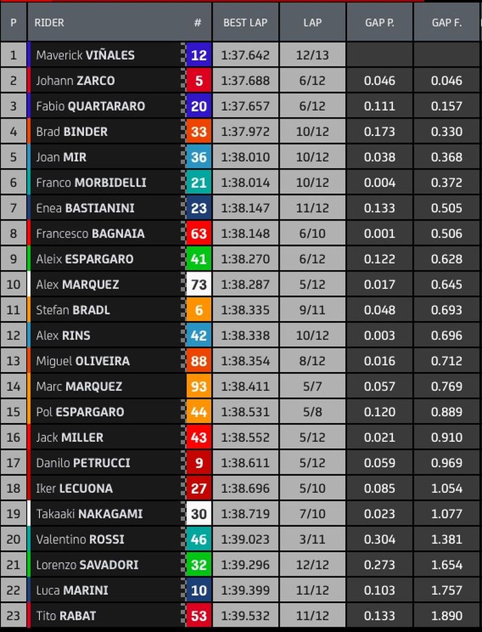 Hasil warm up MotoGP Spanyol 2021