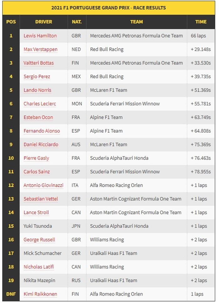Hasil balapan F1 Portugal 2021