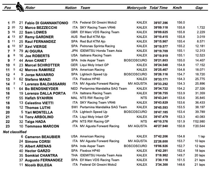 Hasil balapan Moto2 Spanyol 2021.