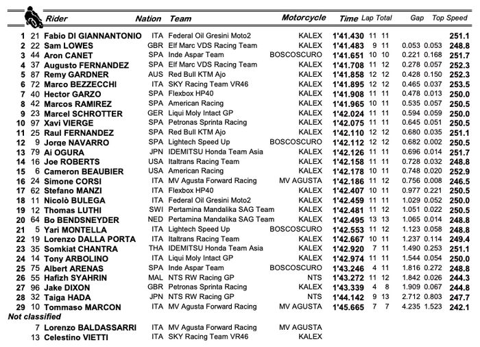 Hasil warm up Moto2 Spanyol 2021.