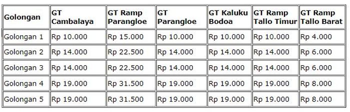 Tarif baru jalan tol Ujung Pandang Seksi 1 hingga 3