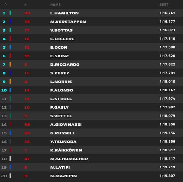 Hasil kualifikasi F1 Spanyol 2021