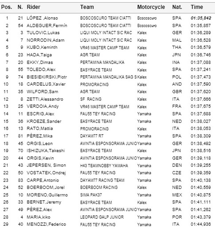 HASIL KUALIFIKASI CEV MOTO2 VALENCIA 2021