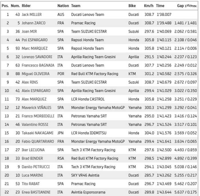 Hasil FP1 MotoGP Prancis 2021