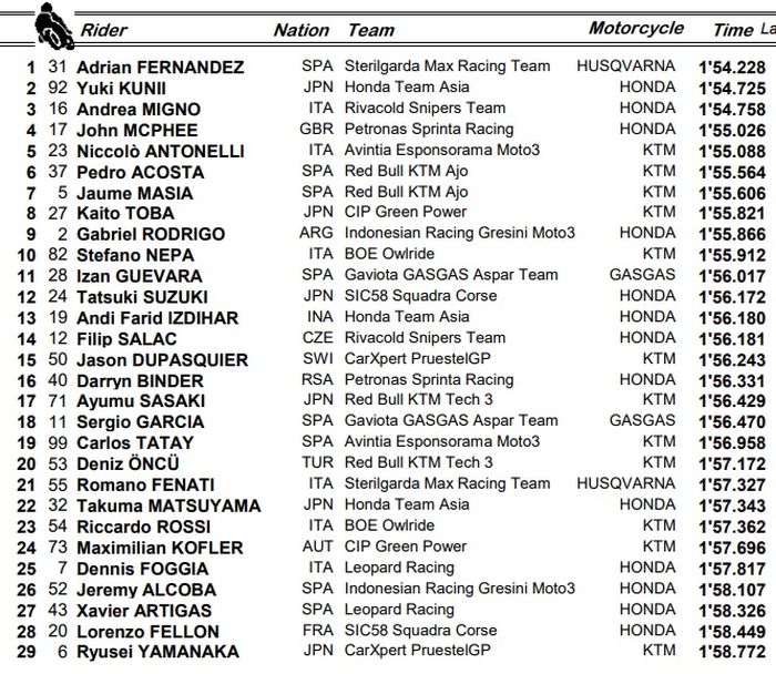 Hasil FP3 Moto3 Prancis 2021, Andi Gilang di posisi 16 meski crash 