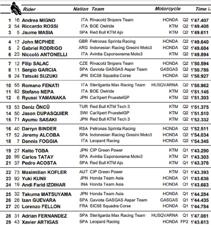 Hasil Kualifikasi Moto3 Prancis 2021, Andi Gilang start dari posisi 24