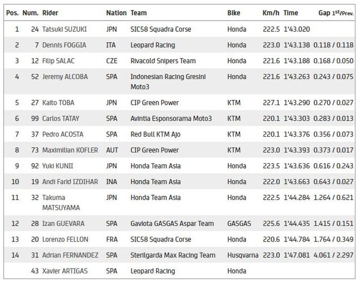 Hasil Q1 Moto3 Prancis 2021