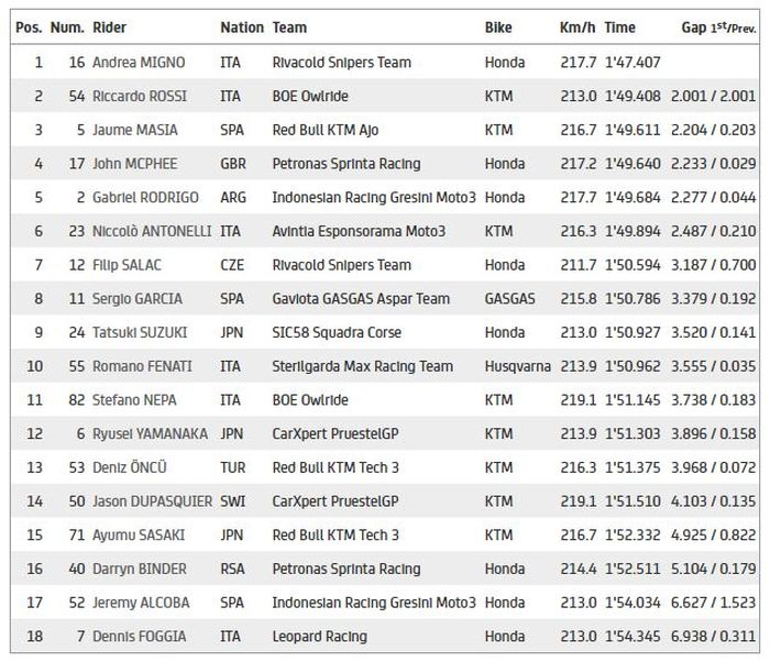 Hasil Q2 Moto3 Prancis 2021