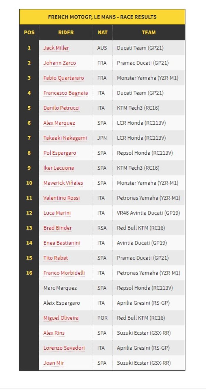 Tabel hasil balapan MotoGP Prancis 2021