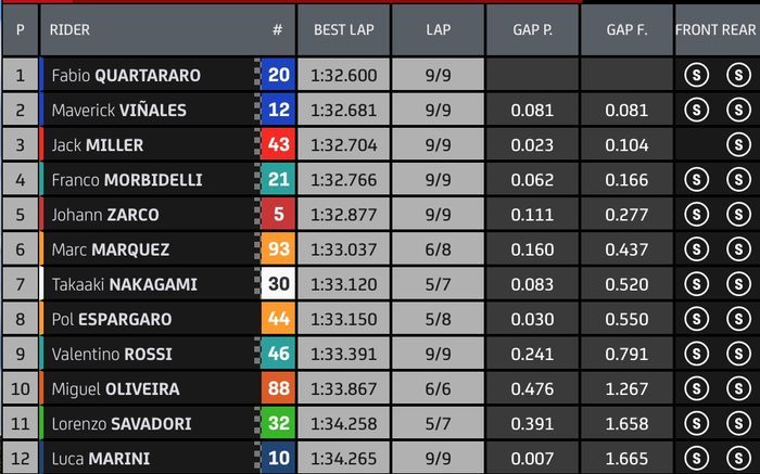 Hasil Kualifikasi Q2 MotoGP Prancis 2021