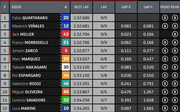 Hasil Kualifikasi Q2 MotoGP Prancis 2021