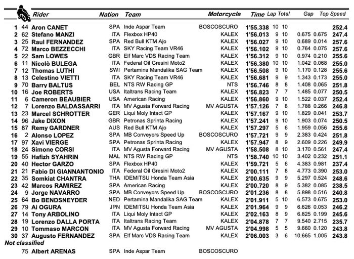 Hasil warm up Moto2 Prancis 2021: Aron Canet tercepat jelang balapan, dua pembalap tim Indonesia bertengger di 10 besar.