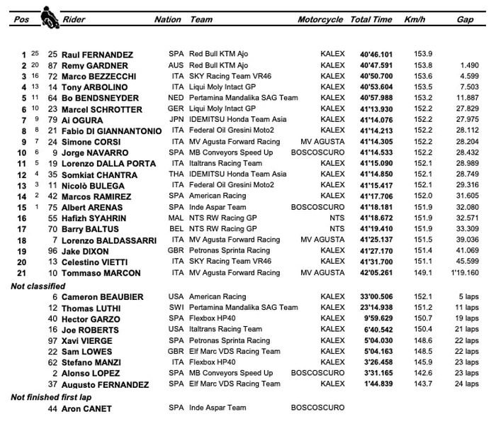 Hasil balapan Moto2 Prancis 2021: Raul Fernandez merajai sirkuit Le Mans, dua pembalap tim Indonesia masuk 10 besar.