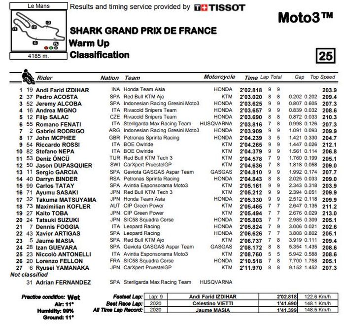 Hasil warm-up Moto3 Prancis 2021