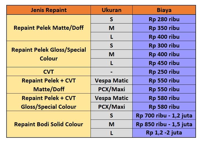 Bisa bikin tampilan motor segar lagi, segini biaya repaint pelek, blok cvt, ataupun bodi motor di bengkel spesialis!