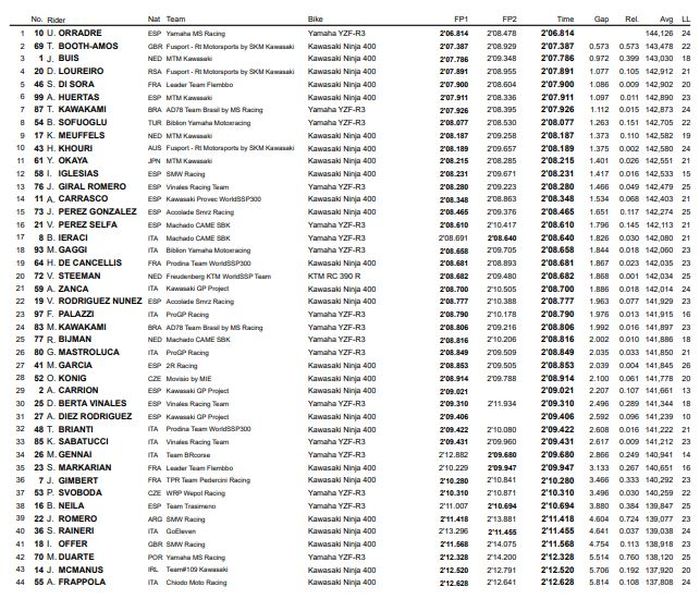 Hasil akhir usai FP2 WSSP300 Aragon 2021.