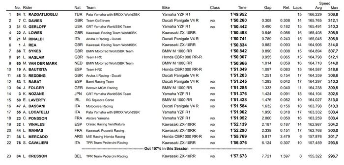 Hasil FP1 WSBK Aragon 2021: Toprak Razgatlioglu tercepat di sirkuit Aragon, Chaz Davies permalukan pembalap tim pabrikan Ducati.