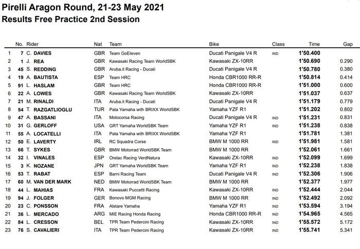 Chaz Davies dari Team GoEleven Ducati berhasil memuncaki sesi FP2 WSBK Aragon 2021 di depan Jonathan Rea.