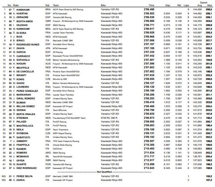 Hasil Superpole WSSP300 Aragon 2021