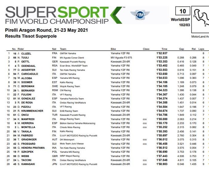 Hasil Superpole WSSP Aragon 2021