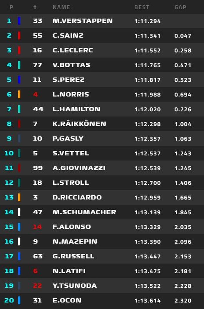 Hasil FP3 F1 Monako 2021
