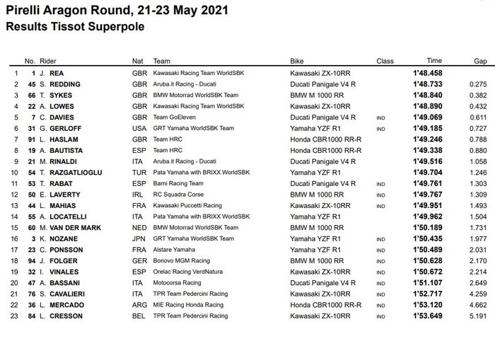 Jonathan Rea merebut pole position dari Scott Redding di sesi Superpole WSBK Aragon 2021, tiga pabrikan di tiga tempat teratas!
