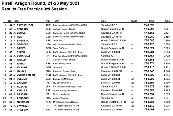 Toptak Razgatlioglu asapi Scott Redding untuk merajai FP3 WSBK Aragon 2021, antara posisi 1 dan 2 hanya beda 0,001 detik!