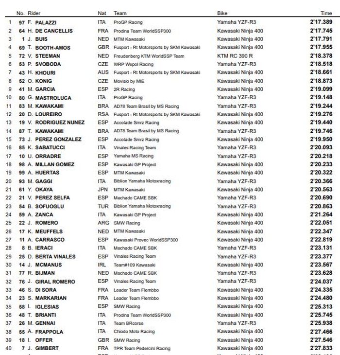 Hasil warm-up WSSP300 Aragon 2021