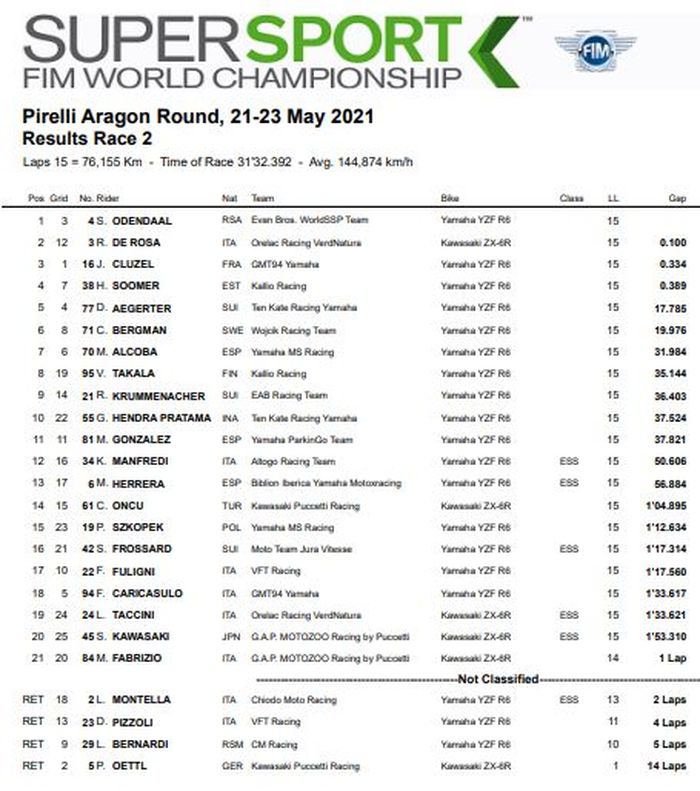 Hasil Race 2 WSSP Aragon 2021