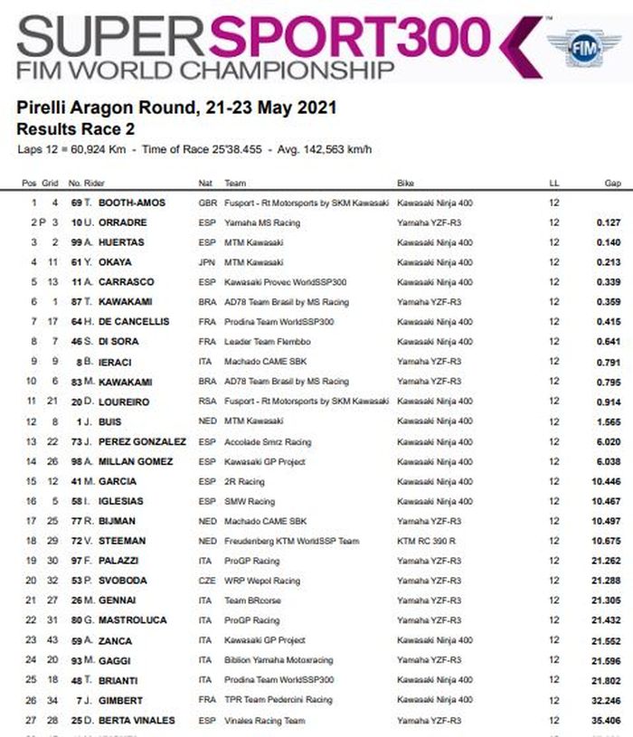 Hasil Race 2 WSSP300 Aragon 2021